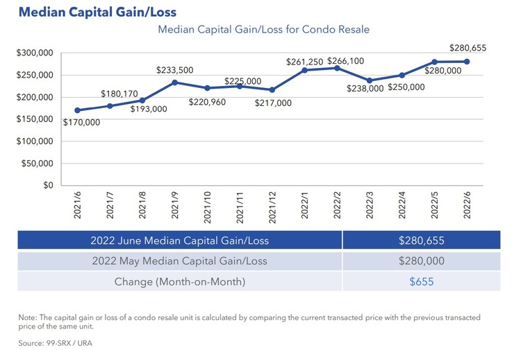 Condo Resale Median Capital Gain Loss June 2022